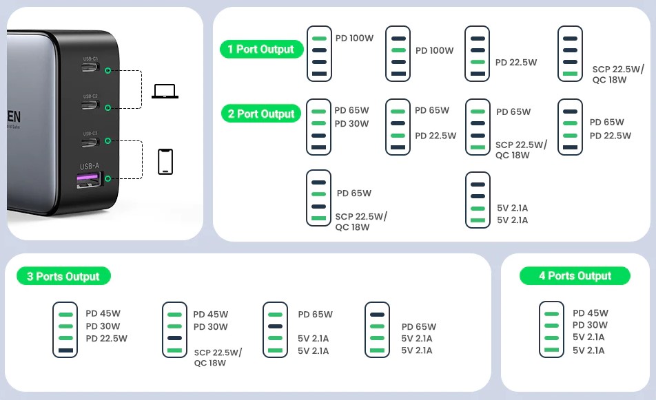 UGREEN NEXODE 100W USB C WALL CHARGER 4 PORTS PRICE IN BD | TECHLAND BD
